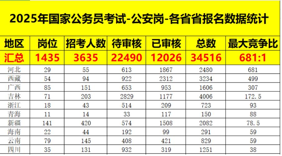 2025国考各岗位报名情况如何?-图2 2025国考各岗位报名情况如何?-图2
