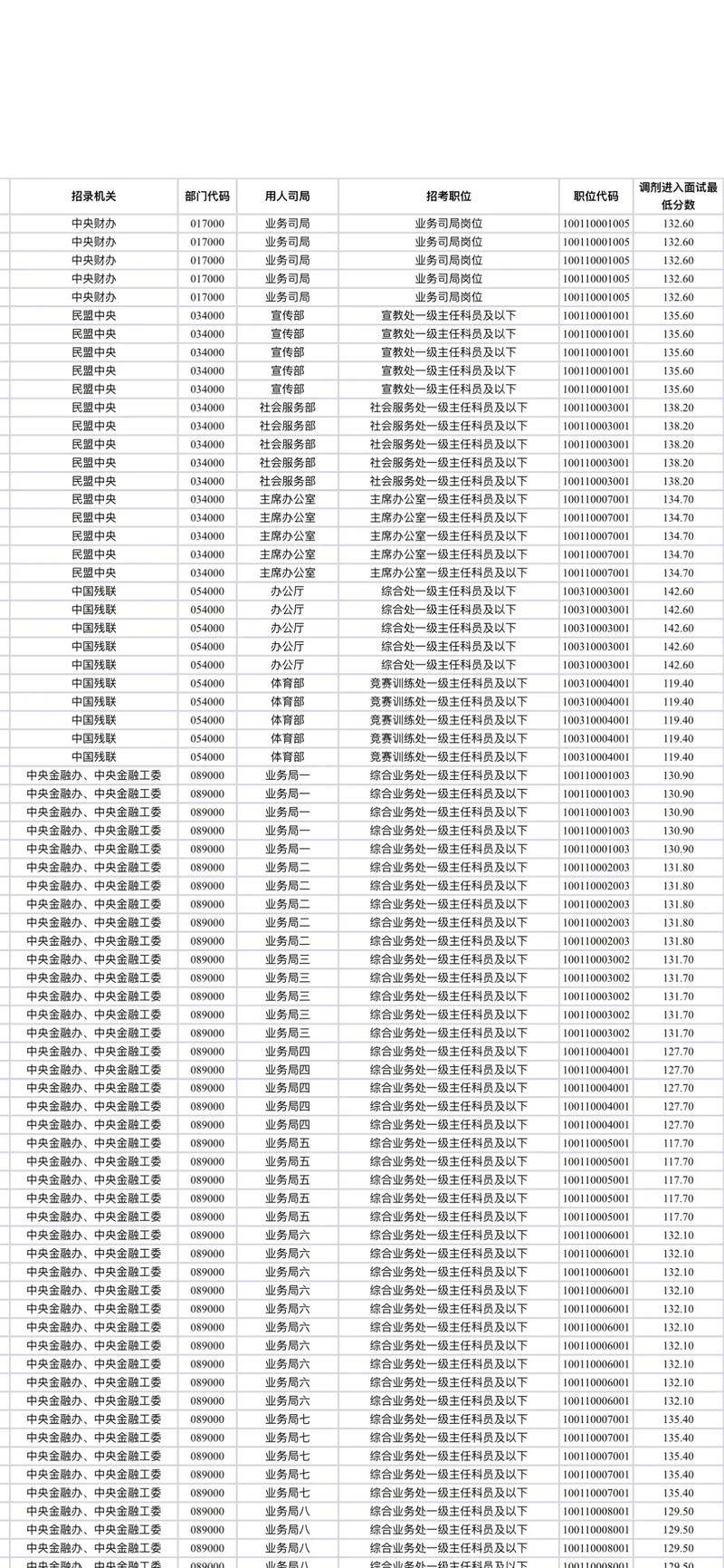 国考补录分数线会上涨吗？-图2