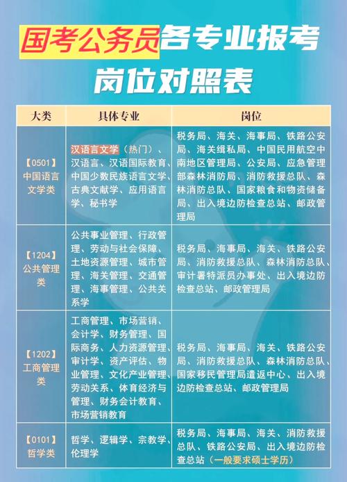 公务员国考职位与专业具体有哪些限制？-图1