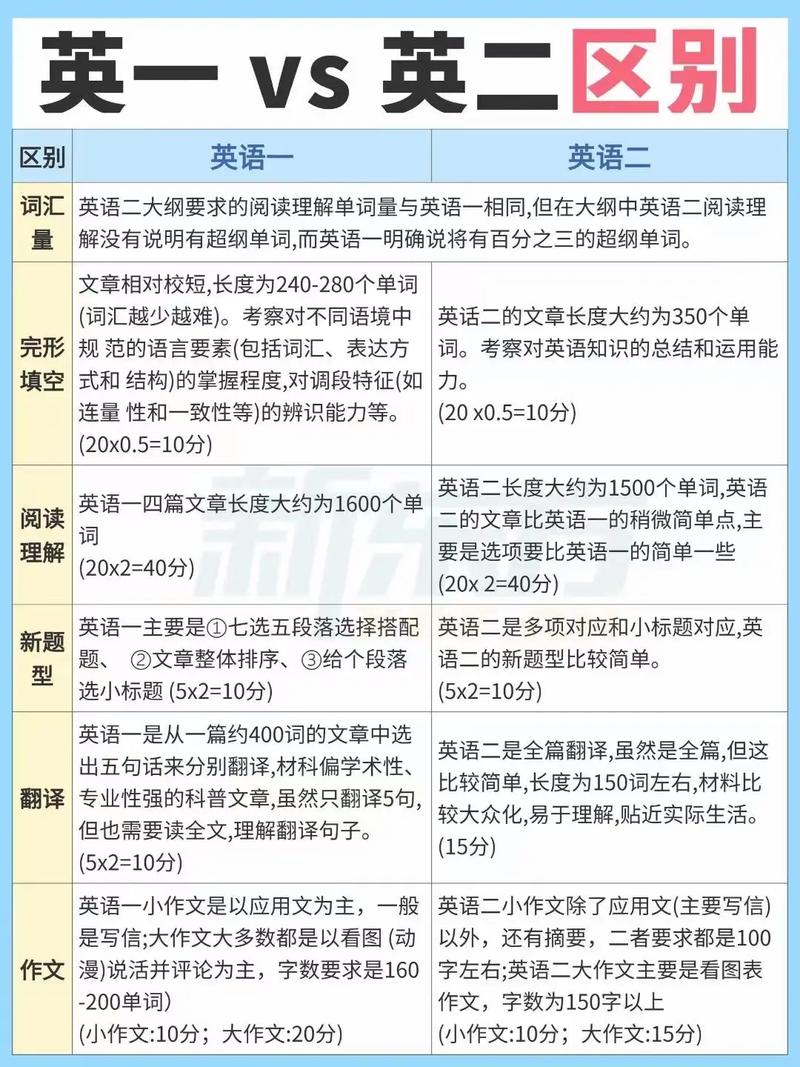 考研英语一与英语二，核心区别究竟在哪儿？-图1