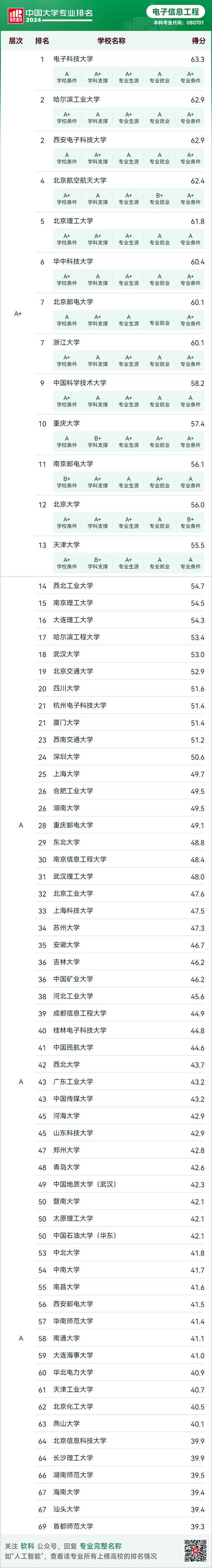 电子信息工程考研学校排名，哪些学校更值得选？-图1