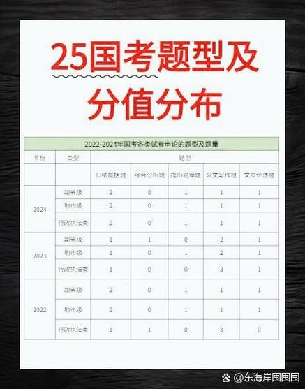 2025国考行测分值分布具体是怎样的？-图1