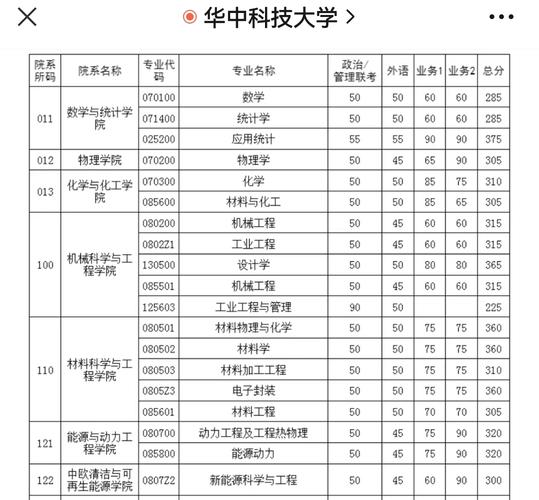 华中科大考研历年分数线有何变化趋势？-图1