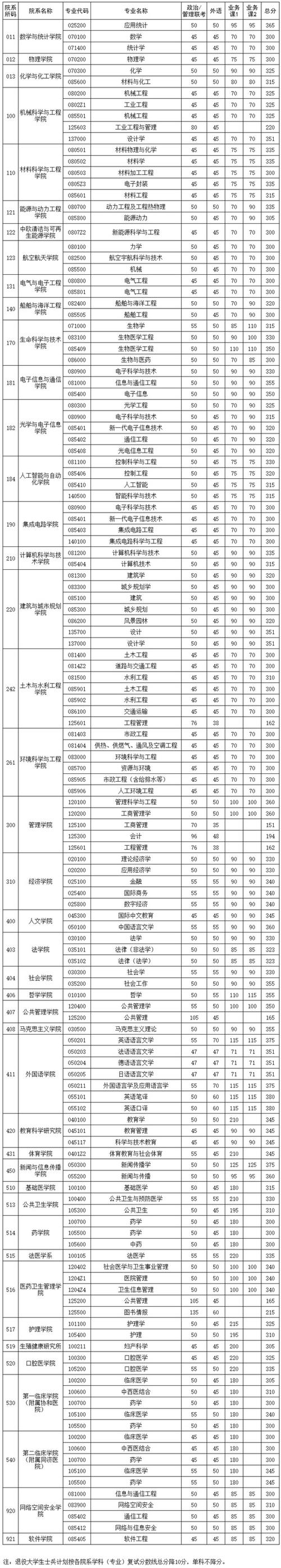 华中科技大学历年考研分数线-图3