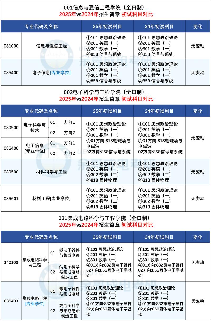 电子科大计算机考研科目有哪些？-图1