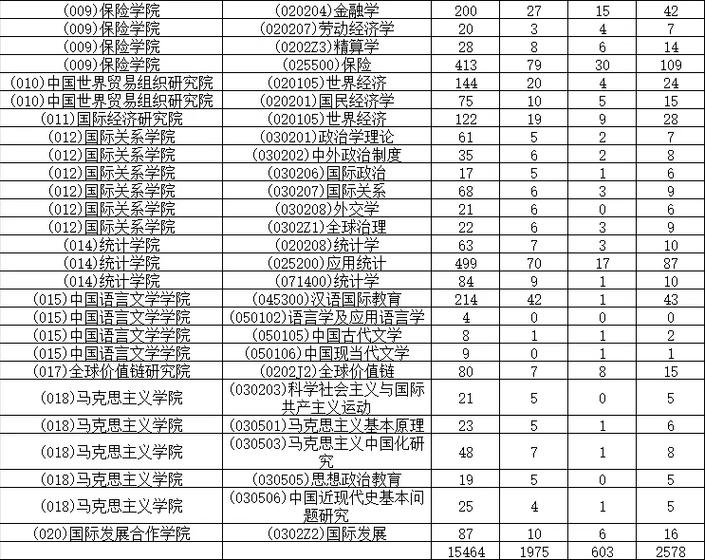 对外经济贸易大学考研报录比多少？-图2