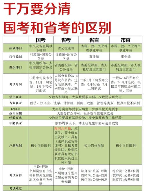 国考省考有何不同?-图1 国考省考有何不同?-图1