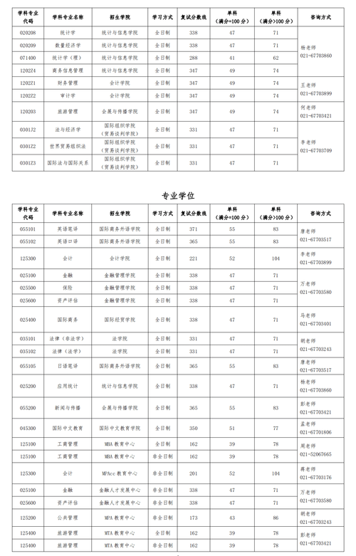 上海对外经贸大学考研分数线多少？-图1