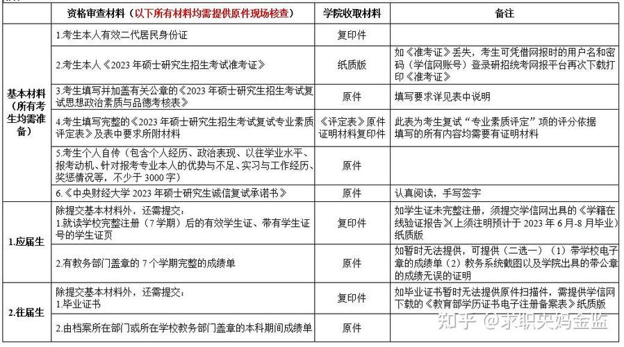 中央财大金融考研科目有哪些？-图2