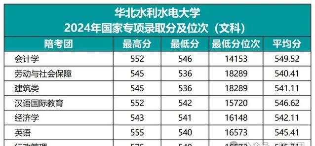 华北水利水电大学考研分数线是多少?-图3 华北水利水电大学考研分数线是多少?-图3