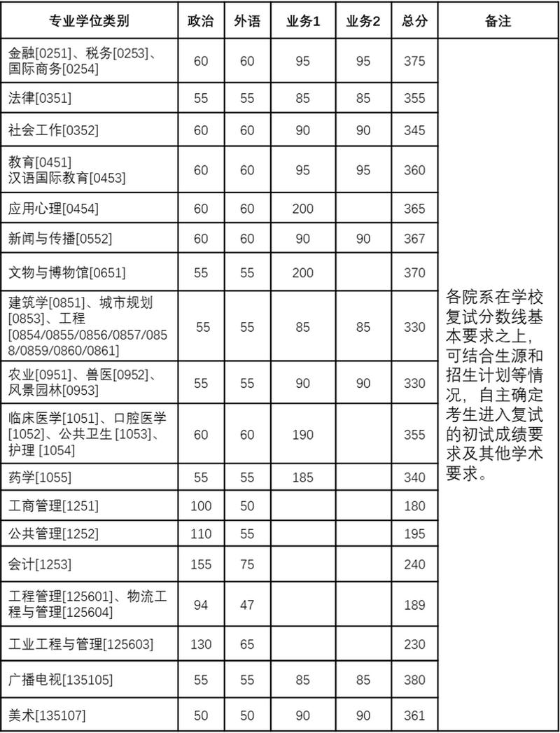 浙大土木考研分数线多少？-图1