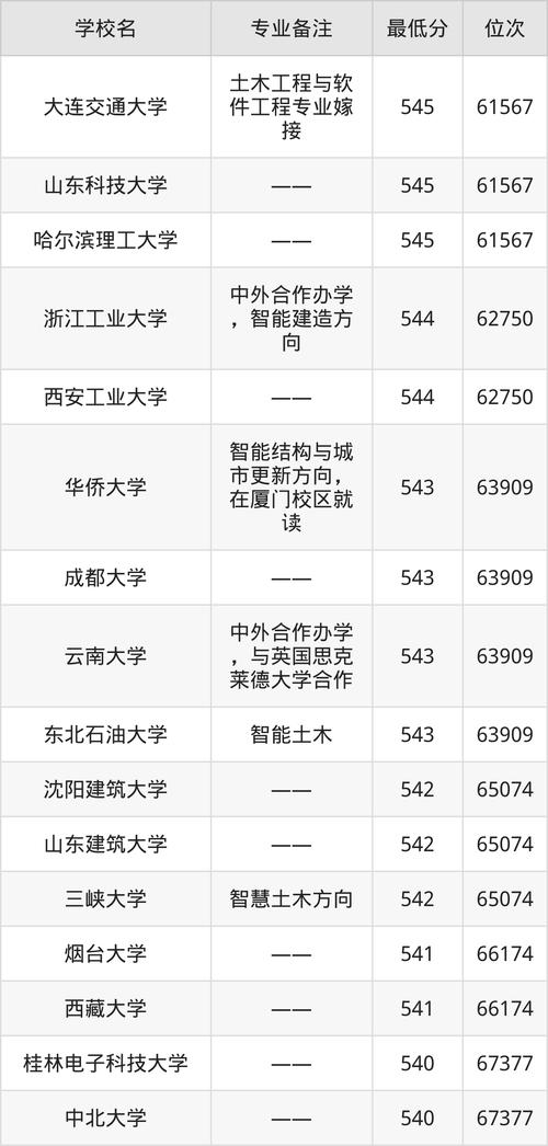 天津大学土木工程考研分数线多少？-图3