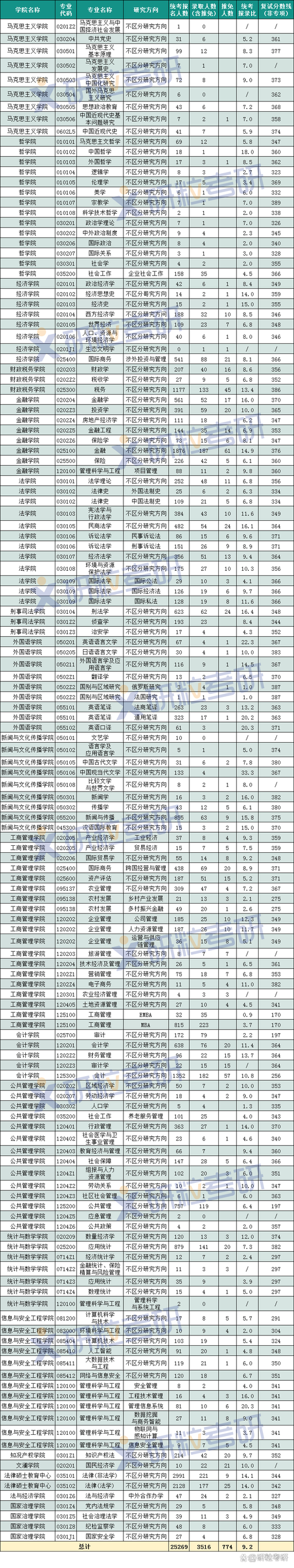 中南财大考研报录比多少？竞争激烈吗？-图1