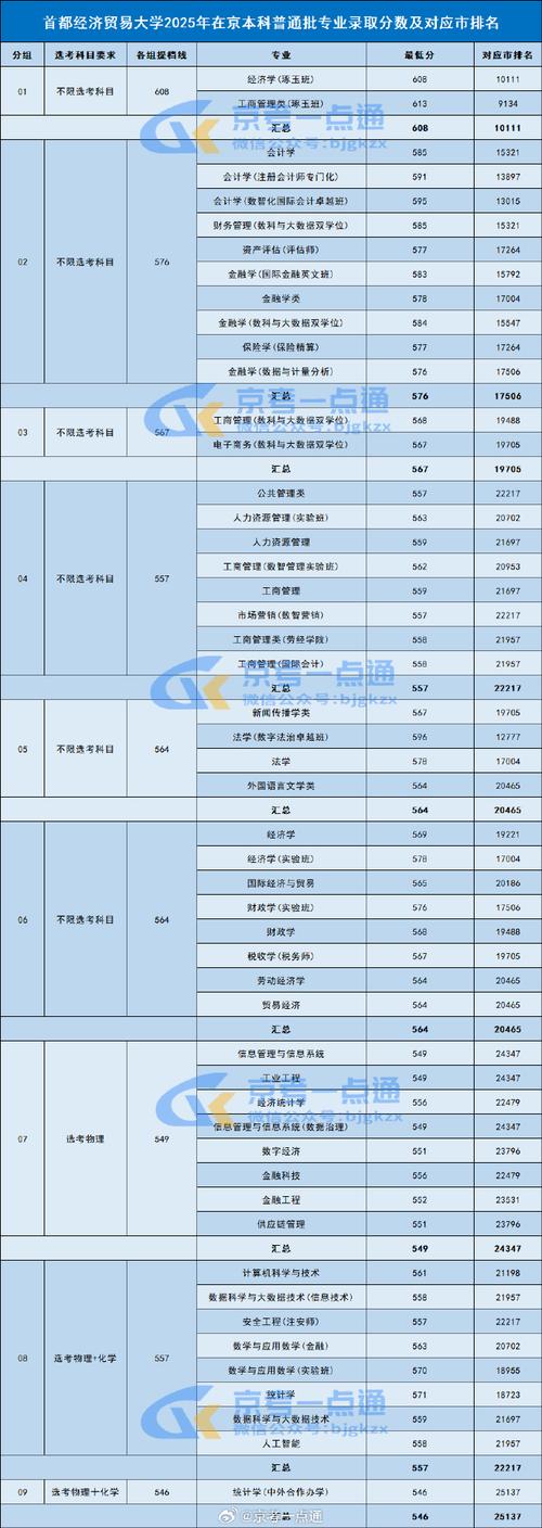 首都经济贸易大学考研分数线是多少？-图2