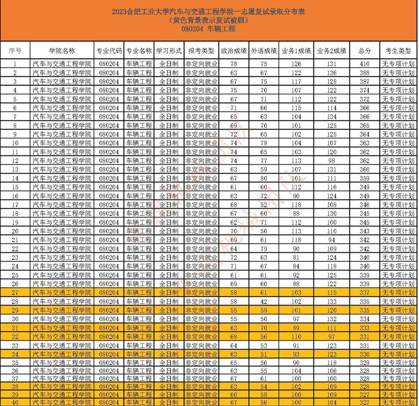 合肥工大机械考研分数线多少？-图1
