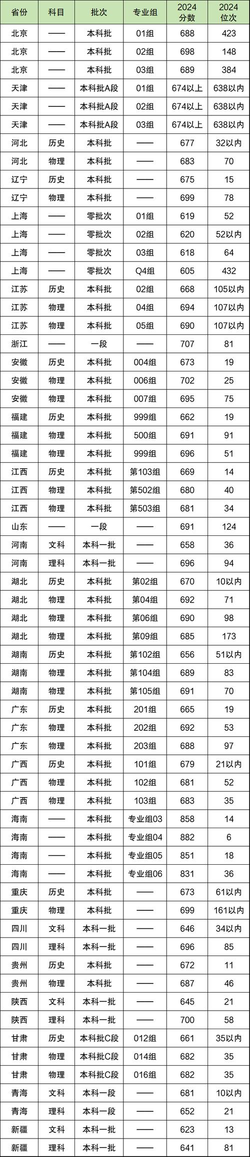 清华土木工程考研分数线是多少？-图3