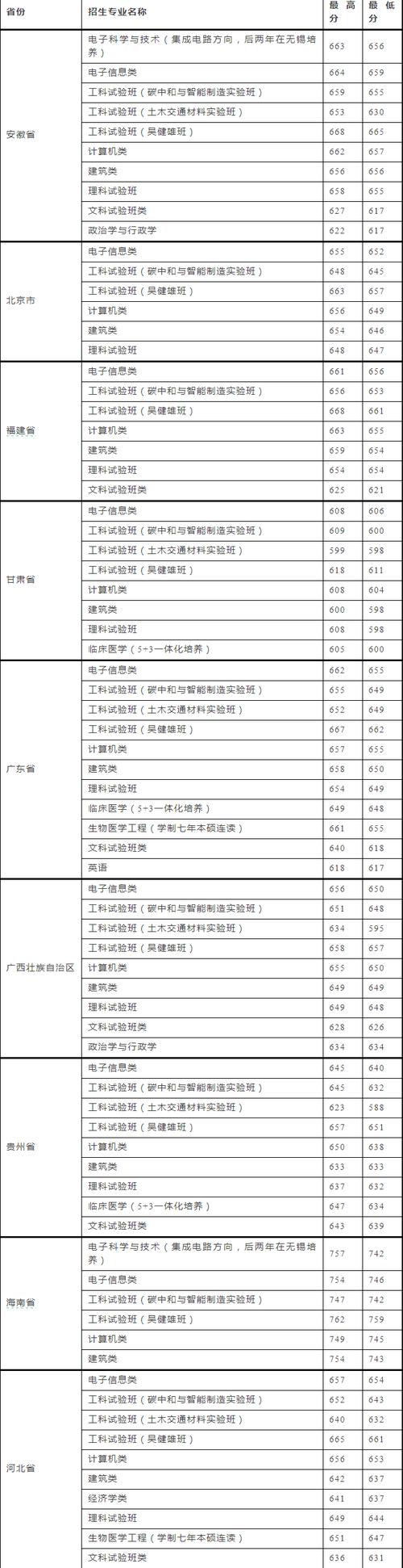 东南大学通信工程考研分数线多少？-图3