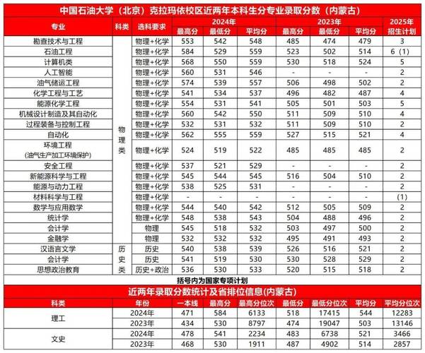 中国石油大学北京考研分数线多少？-图2