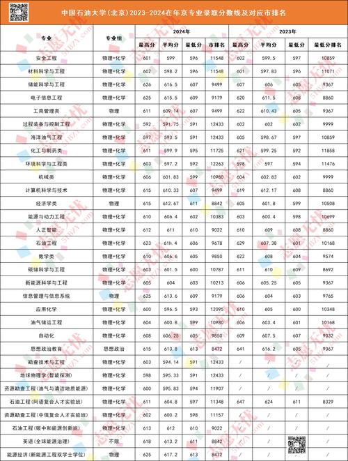 中国石油大学北京考研分数线多少？-图3