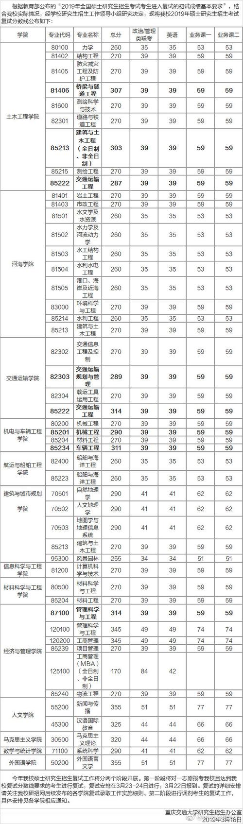 重庆交通大学历年考研分数线有何变化趋势？-图1