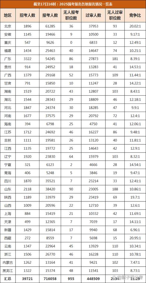 2025国考首日报名数据-图1