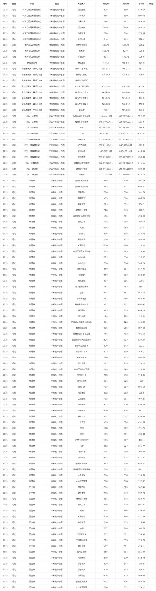 河北科技师范学院考研分数线多少？-图1