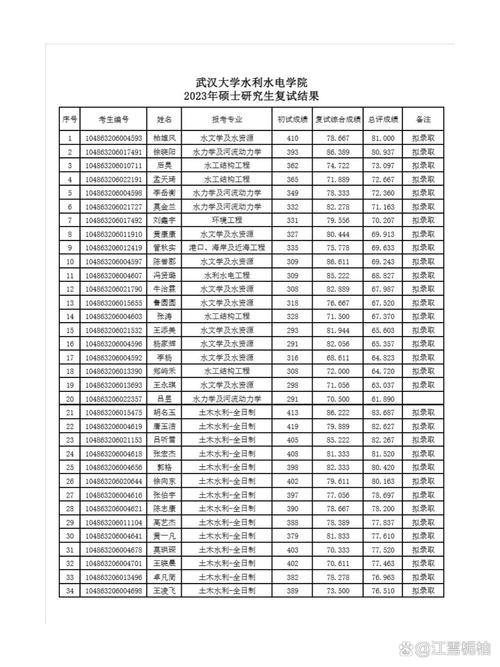 武大管科考研难不难？怎么准备？-图1