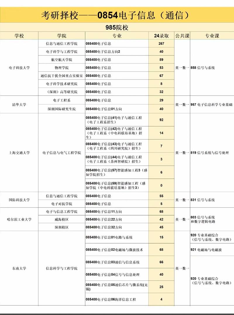 通信与信息系统考研学校排名怎么选？-图2
