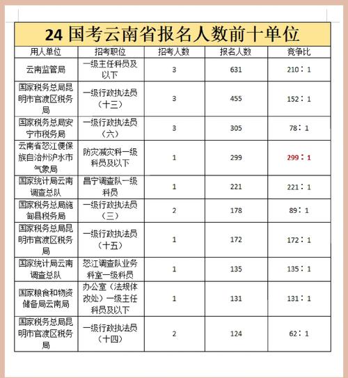 2025云南省国考职位表何时发布?-图1 2025云南省国考职位表何时发布?-图1