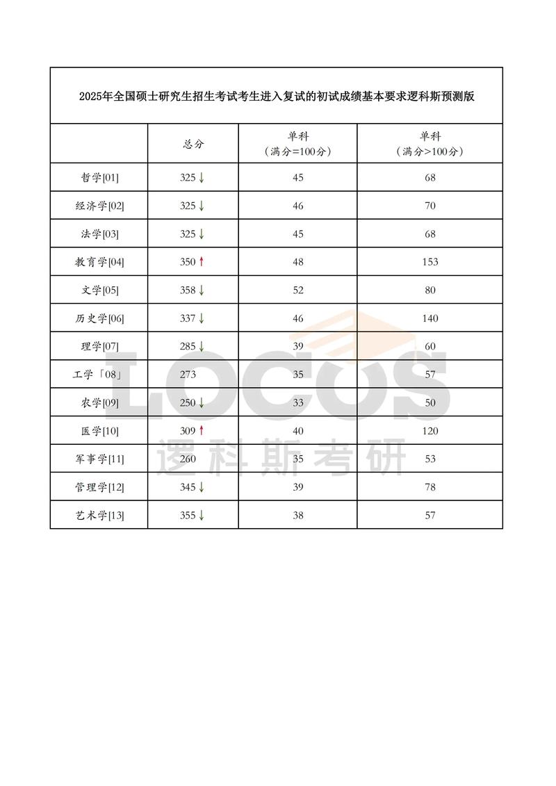 2025考研英语一国家线会涨还是降？-图2