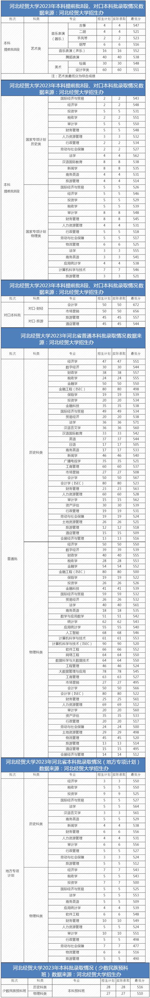河北经贸大学考研初试分数线是多少？-图2
