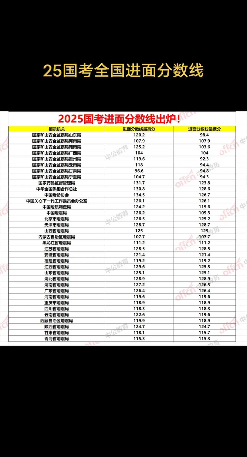 2025国考进面分数线是多少?-图1 2025国考进面分数线是多少?-图1