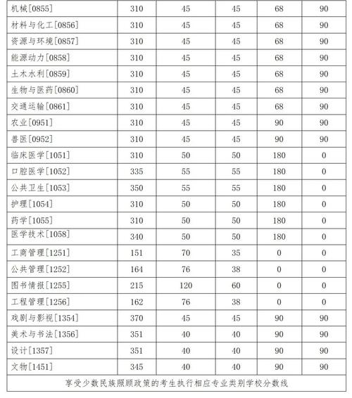 吉林大学车辆工程考研分数线多少？-图1