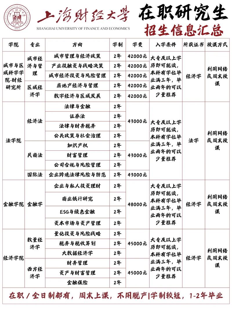 上海财经大学金融学考研科目-图1