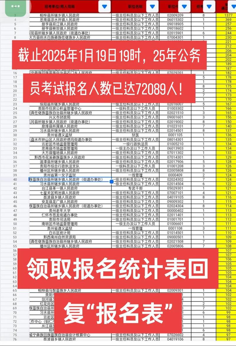 2025国考贵州报名人数创新高?-图2 2025国考贵州报名人数创新高?-图2