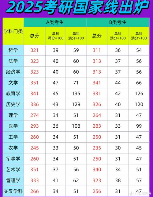 2025考研国家线何时公布？各科分数线有何变化？-图2