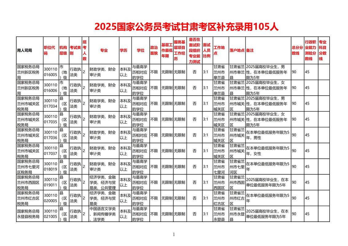 2025甘肃国考职位表何时发布？有哪些新增岗位？-图1