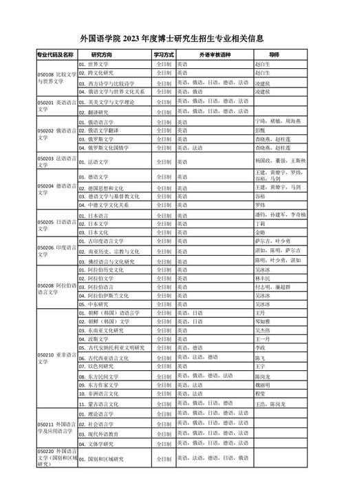 北外考研专业目录有哪些新增或调整专业？-图1