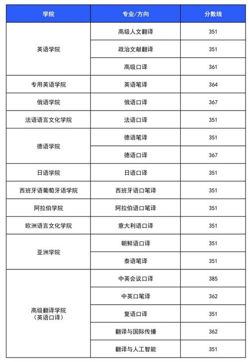 北外考研专业目录有哪些新增或调整专业？-图3