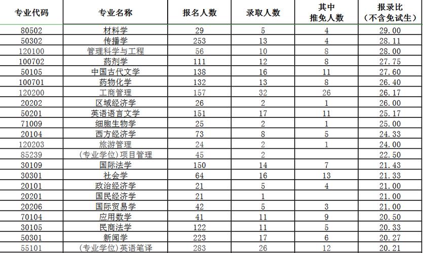 复旦考研比较容易考上的专业-图1 复旦考研比较容易考上的专业-图1
