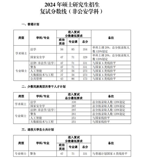 中国人民公安大学考研分数线多少？-图1