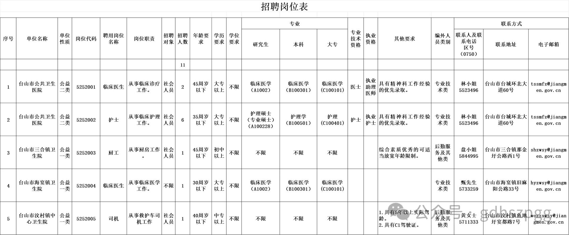 江门医生招聘何时开始？有何条件？-图2
