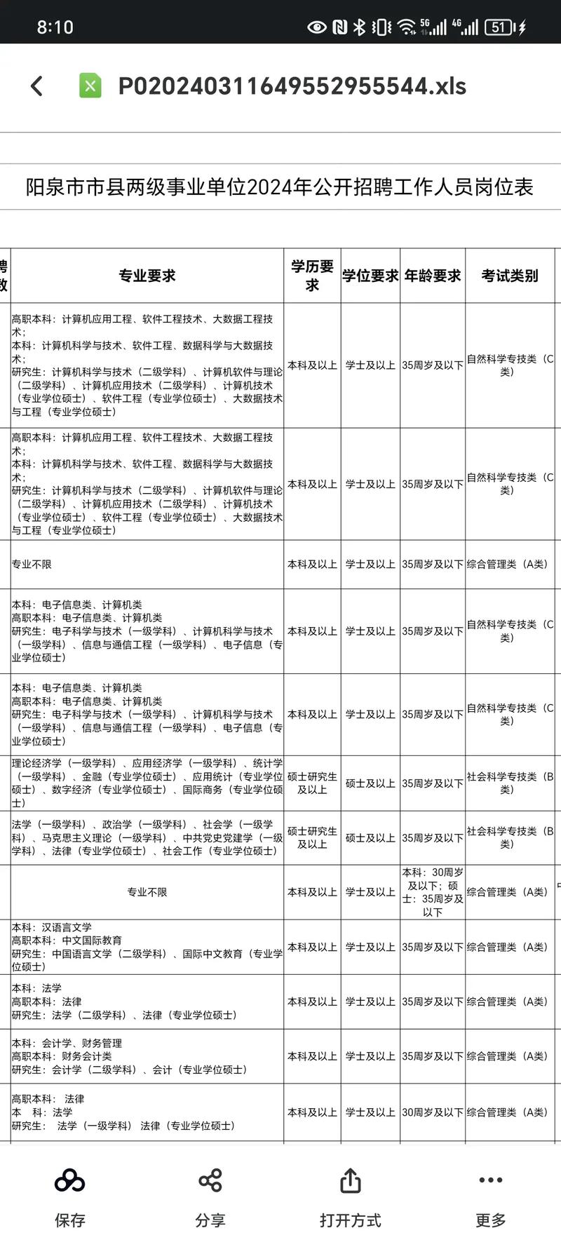 阳泉市招聘有哪些岗位及要求？-图3