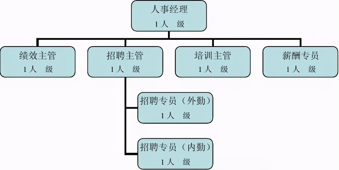 十几人公司人事如何高效运转?-图3 十几人公司人事如何高效运转?-图3