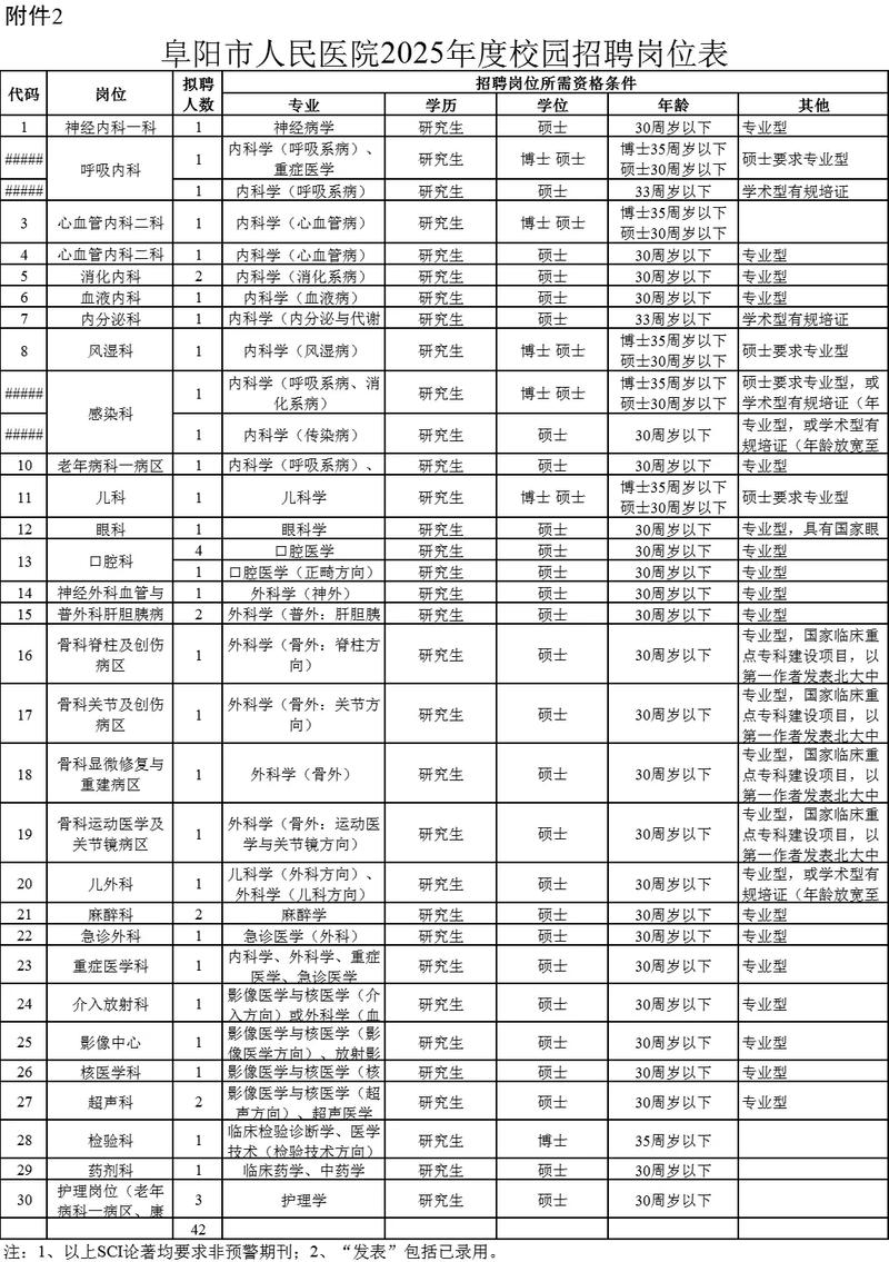 阜阳医院招聘信息-图1 阜阳医院招聘信息-图1