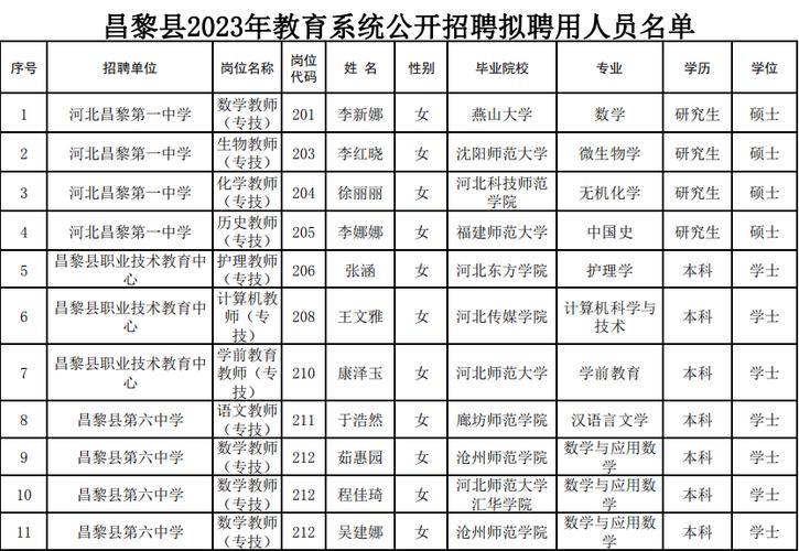 昌黎县招聘信息有哪些岗位及要求?-图1 昌黎县招聘信息有哪些岗位及要求?-图1