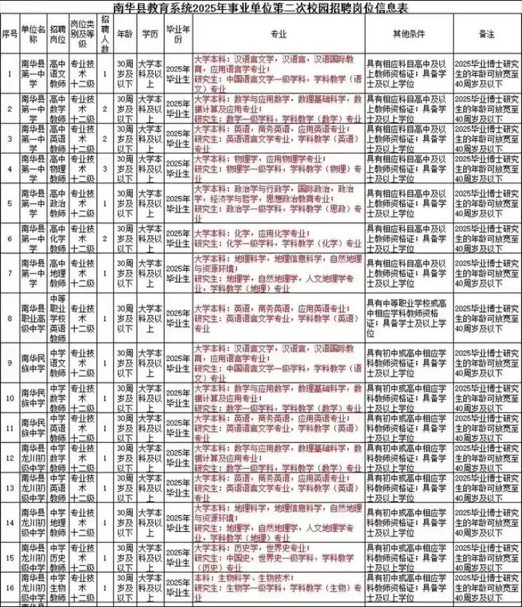 南华县最新招聘有哪些岗位和要求？-图1