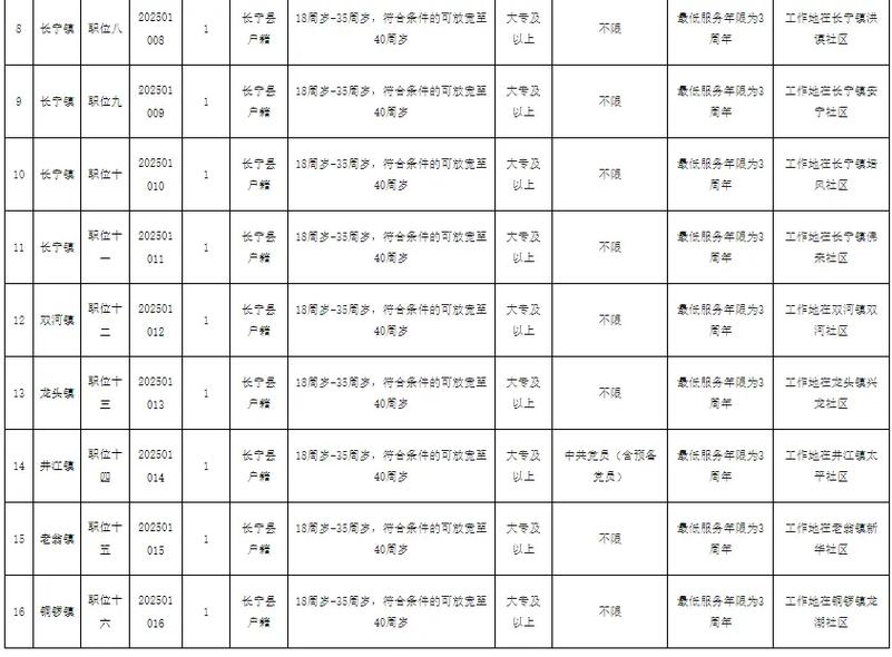 宜宾市招聘有哪些岗位和要求?-图3 宜宾市招聘有哪些岗位和要求?-图3