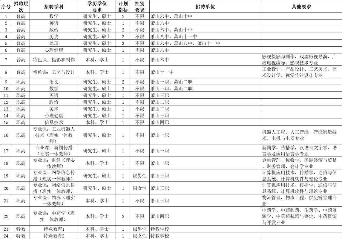 萧山区教师招聘何时开始?有何条件?-图1 萧山区教师招聘何时开始?有何条件?-图1