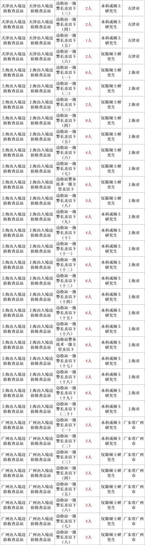 大连海关招聘何时开始？要求有哪些？-图2